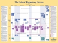 Federal Regulatory Process Poster, front side of 2-sided poster, 24 x 19 inches